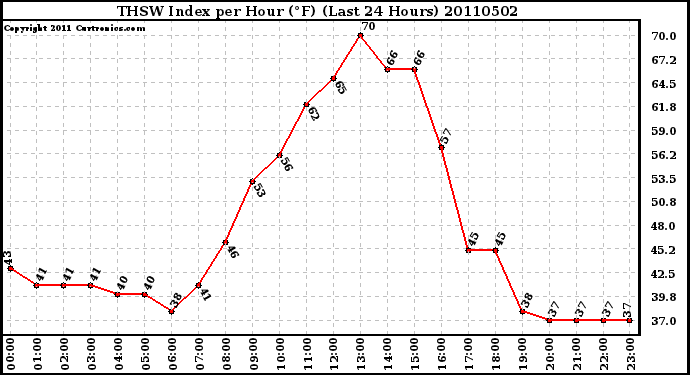 Milwaukee Weather THSW Index per Hour (F) (Last 24 Hours)