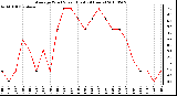 Milwaukee Weather Average Wind Speed (Last 24 Hours)