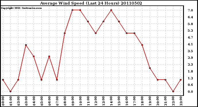 Milwaukee Weather Average Wind Speed (Last 24 Hours)