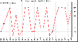 Milwaukee Weather Wind Direction (By Day)