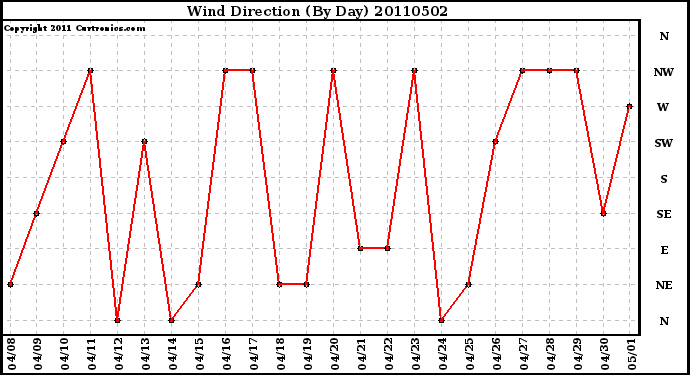 Milwaukee Weather Wind Direction (By Day)