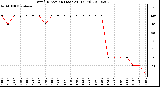 Milwaukee Weather Wind Direction (Last 24 Hours)