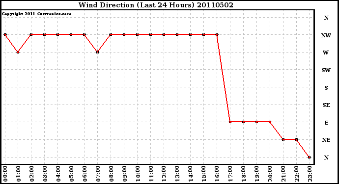 Milwaukee Weather Wind Direction (Last 24 Hours)