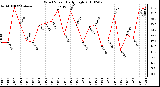 Milwaukee Weather Wind Speed Daily High