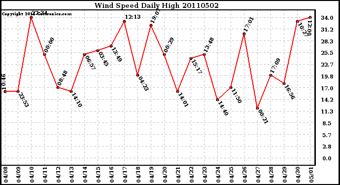 Milwaukee Weather Wind Speed Daily High