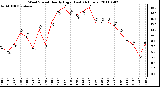 Milwaukee Weather Wind Speed Hourly High (Last 24 Hours)