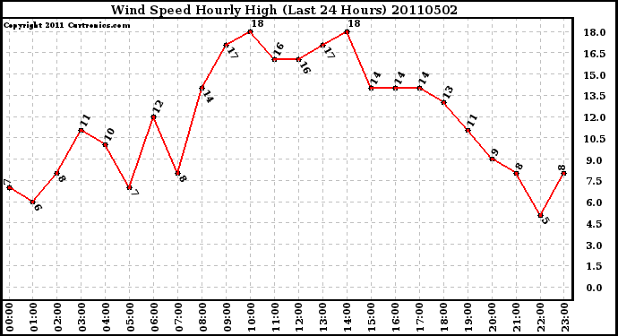 Milwaukee Weather Wind Speed Hourly High (Last 24 Hours)