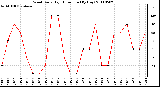 Milwaukee Weather Wind Daily High Direction (By Day)