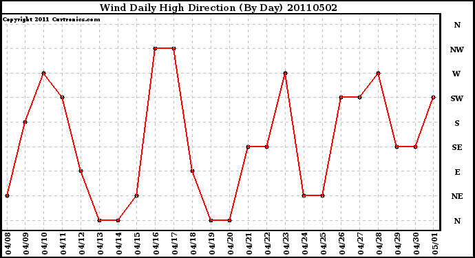 Milwaukee Weather Wind Daily High Direction (By Day)