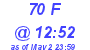 Milwaukee Weather THSW Index High Today