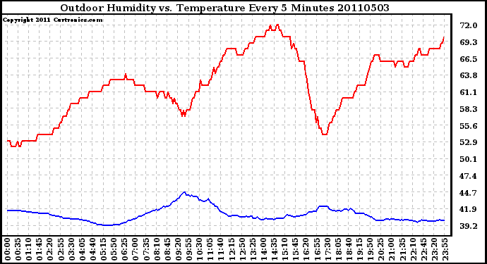 Milwaukee Weather Outdoor Humidity vs. Temperature Every 5 Minutes