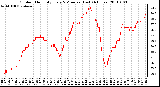 Milwaukee Weather Outdoor Humidity Every 5 Minutes (Last 24 Hours)