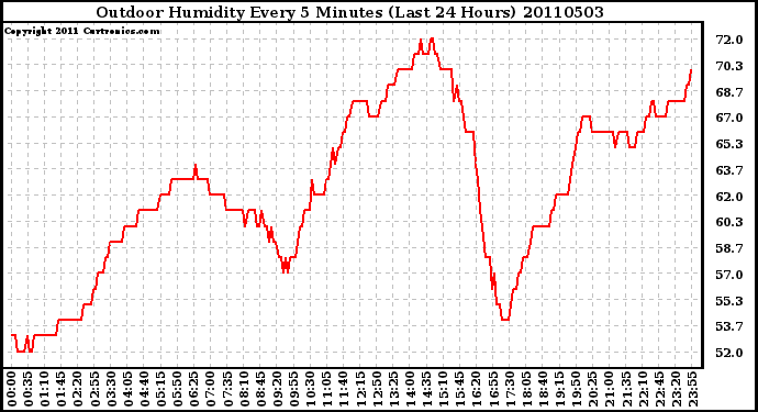 Milwaukee Weather Outdoor Humidity Every 5 Minutes (Last 24 Hours)