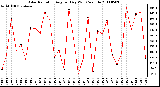 Milwaukee Weather Solar Radiation Avg per Day W/m2/minute