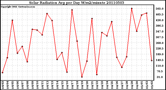 Milwaukee Weather Solar Radiation Avg per Day W/m2/minute