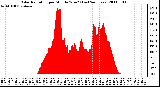 Milwaukee Weather Solar Radiation per Minute W/m2 (Last 24 Hours)