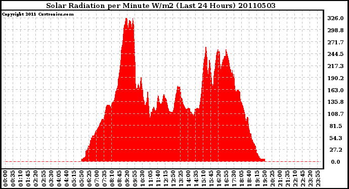 Milwaukee Weather Solar Radiation per Minute W/m2 (Last 24 Hours)