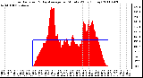 Milwaukee Weather Solar Radiation & Day Average per Minute W/m2 (Today)