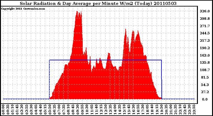 Milwaukee Weather Solar Radiation & Day Average per Minute W/m2 (Today)