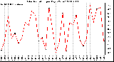 Milwaukee Weather Solar Radiation per Day KW/m2