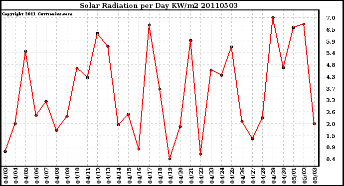 Milwaukee Weather Solar Radiation per Day KW/m2