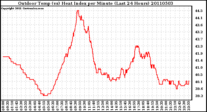 Milwaukee Weather Outdoor Temp (vs) Heat Index per Minute (Last 24 Hours)