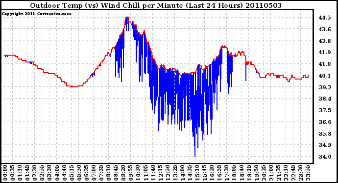 Milwaukee Weather Outdoor Temp (vs) Wind Chill per Minute (Last 24 Hours)