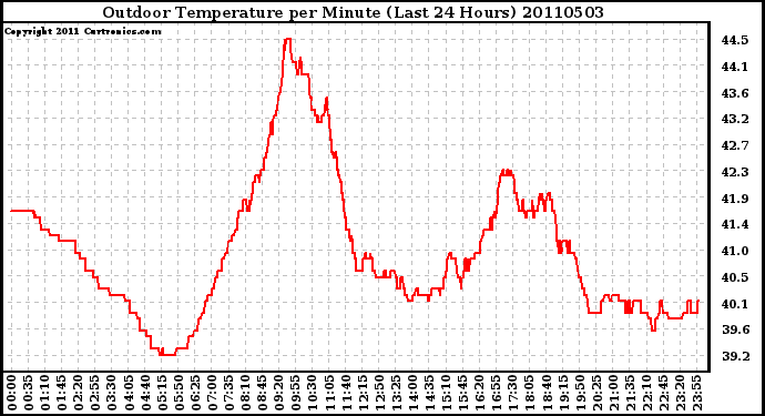 Milwaukee Weather Outdoor Temperature per Minute (Last 24 Hours)