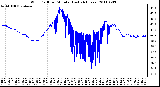 Milwaukee Weather Wind Chill per Minute (Last 24 Hours)