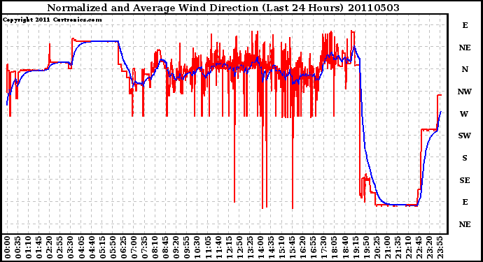 Milwaukee Weather Normalized and Average Wind Direction (Last 24 Hours)