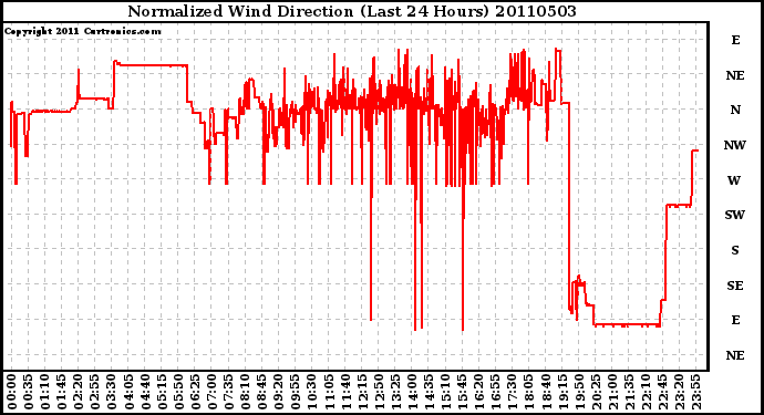 Milwaukee Weather Normalized Wind Direction (Last 24 Hours)