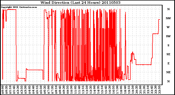 Milwaukee Weather Wind Direction (Last 24 Hours)