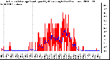 Milwaukee Weather Actual and Average Wind Speed by Minute mph (Last 24 Hours)