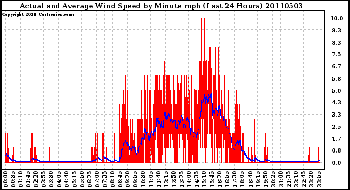 Milwaukee Weather Actual and Average Wind Speed by Minute mph (Last 24 Hours)