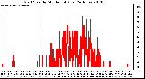 Milwaukee Weather Wind Speed by Minute mph (Last 24 Hours)