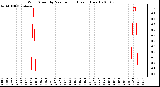 Milwaukee Weather Wind Speed by Minute mph (Last 1 Hour)