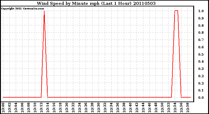 Milwaukee Weather Wind Speed by Minute mph (Last 1 Hour)