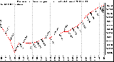 Milwaukee Weather Barometric Pressure per Hour (Last 24 Hours)