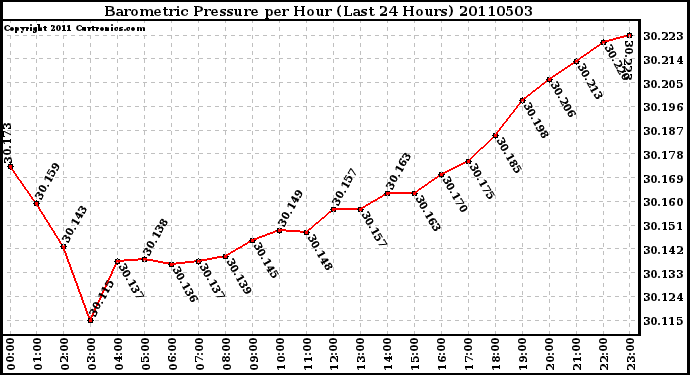 Milwaukee Weather Barometric Pressure per Hour (Last 24 Hours)