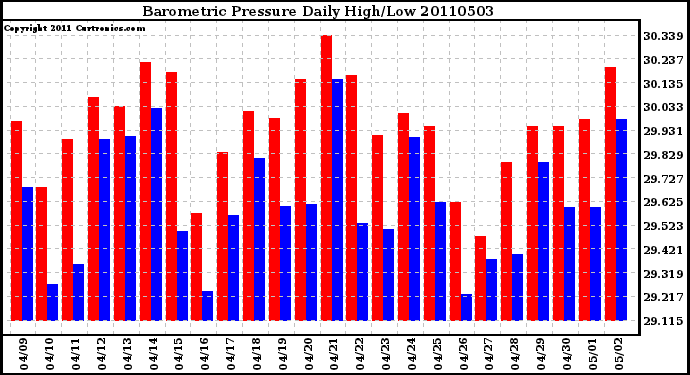 Milwaukee Weather Barometric Pressure Daily High/Low