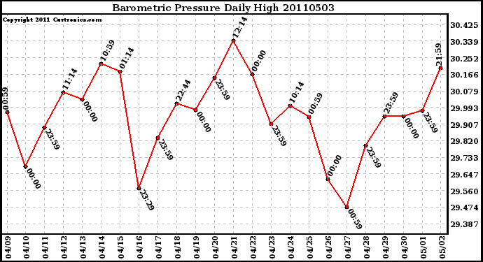 Milwaukee Weather Barometric Pressure Daily High