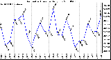 Milwaukee Weather Barometric Pressure Daily Low