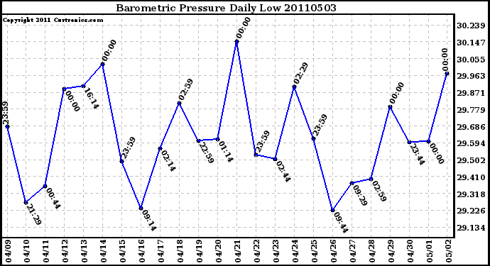 Milwaukee Weather Barometric Pressure Daily Low