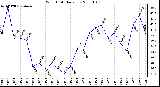 Milwaukee Weather Wind Chill Daily Low