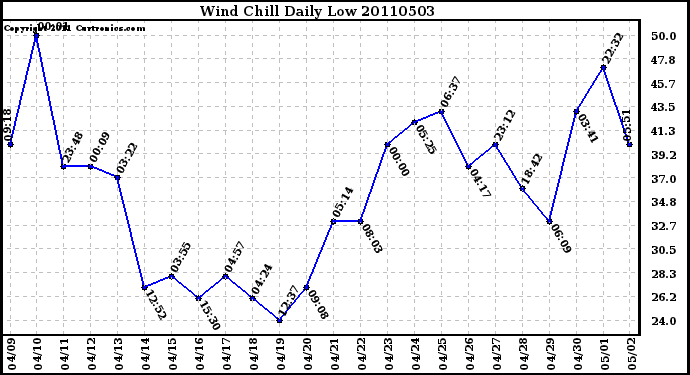 Milwaukee Weather Wind Chill Daily Low