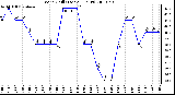 Milwaukee Weather Wind Chill (Last 24 Hours)