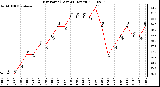 Milwaukee Weather Dew Point (Last 24 Hours)