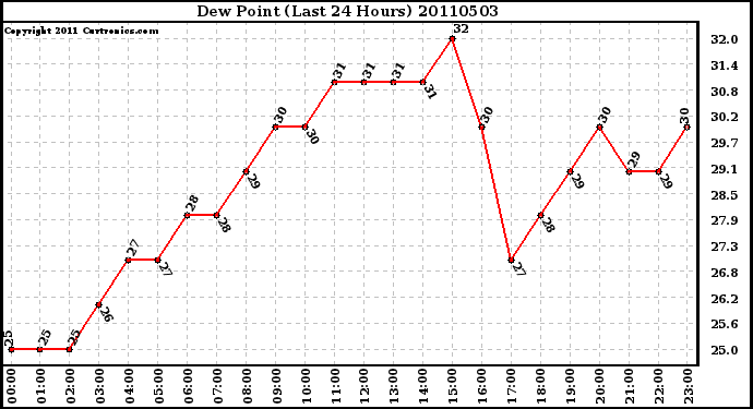 Milwaukee Weather Dew Point (Last 24 Hours)