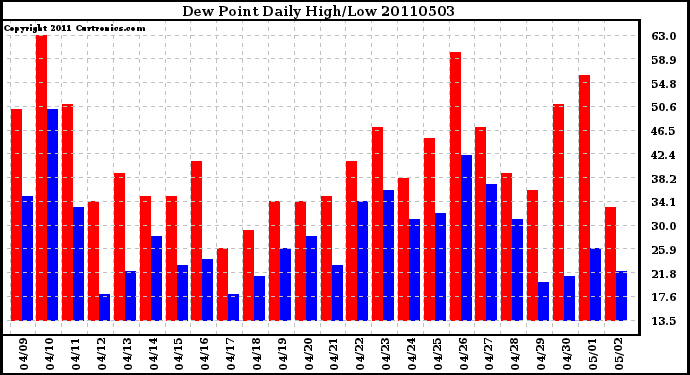 Milwaukee Weather Dew Point Daily High/Low