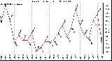 Milwaukee Weather Dew Point Daily High